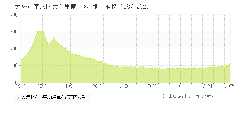 大阪市東成区大今里南の地価公示推移グラフ 