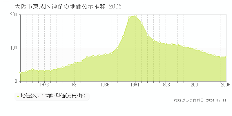 大阪市東成区神路の地価公示推移グラフ 