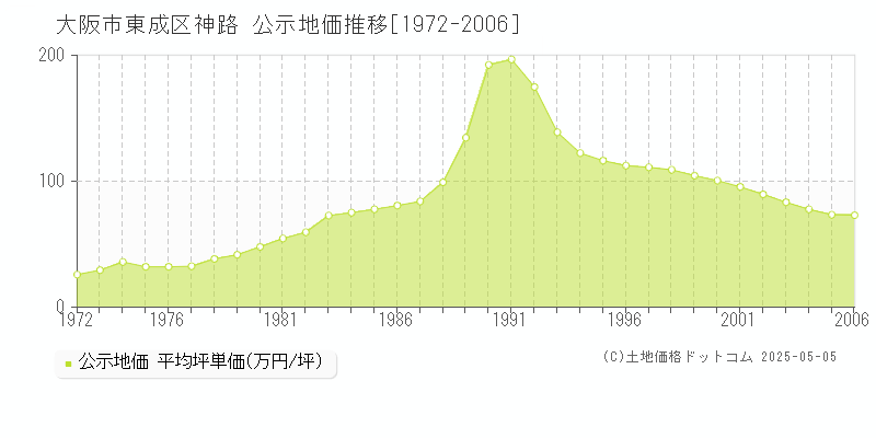 神路(大阪市東成区)の公示地価推移グラフ(坪単価)[1972-2006年]