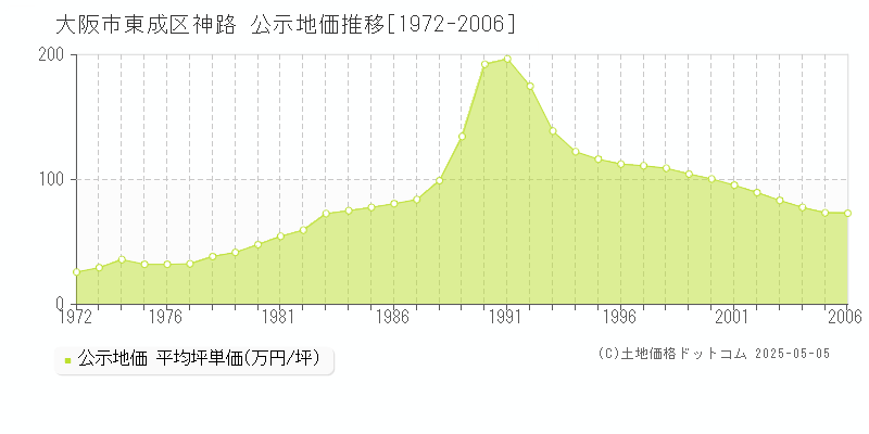 大阪市東成区神路の地価公示推移グラフ 