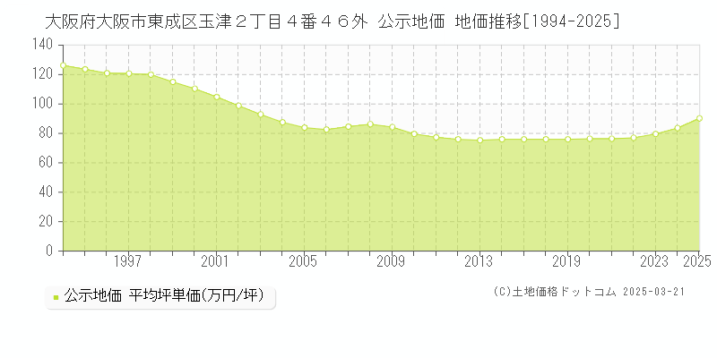 大阪府大阪市東成区玉津２丁目４番４６外 公示地価 地価推移[1994-2025]