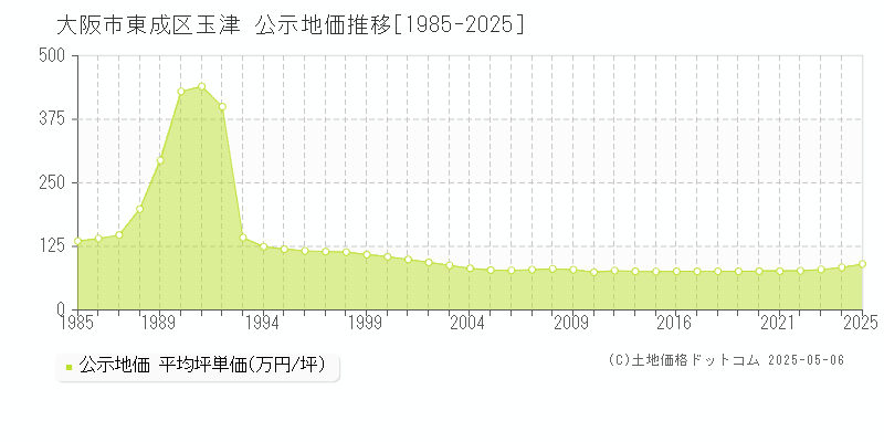 玉津(大阪市東成区)の公示地価推移グラフ(坪単価)[1985-2025年]