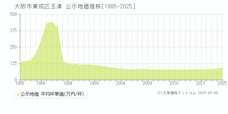 大阪市東成区玉津の地価公示推移グラフ 