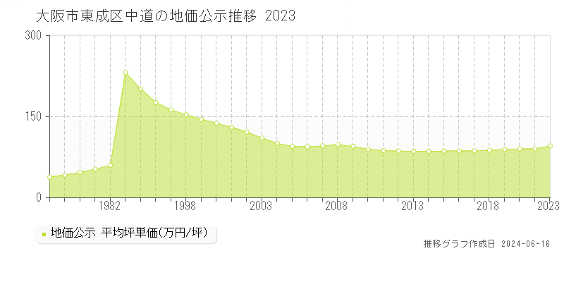 大阪市東成区中道の地価公示推移グラフ 