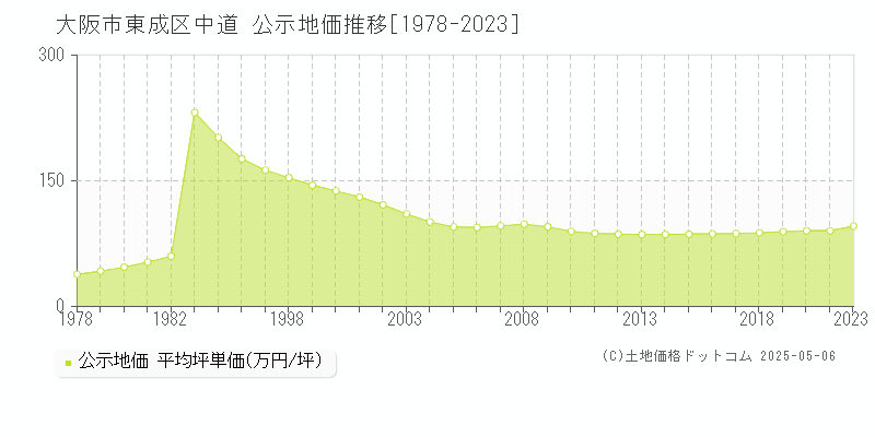 中道(大阪市東成区)の公示地価推移グラフ(坪単価)[1978-2021年]