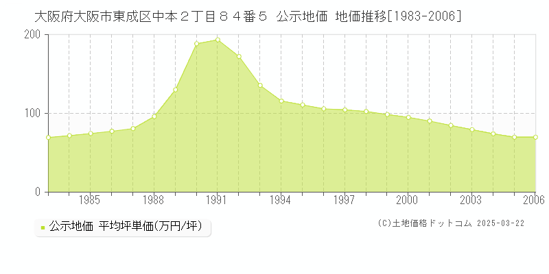 大阪府大阪市東成区中本２丁目８４番５ 公示地価 地価推移[1983-2006]