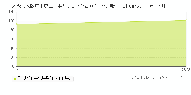 大阪府大阪市東成区中本５丁目３９番６１ 公示価格 地価推移[2025-2026]