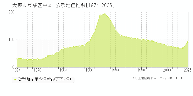中本(大阪市東成区)の公示地価推移グラフ(坪単価)[1974-2006年]