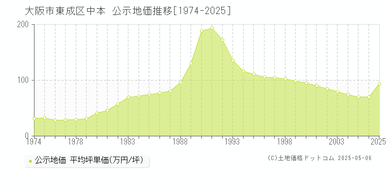 大阪市東成区中本の地価公示推移グラフ 