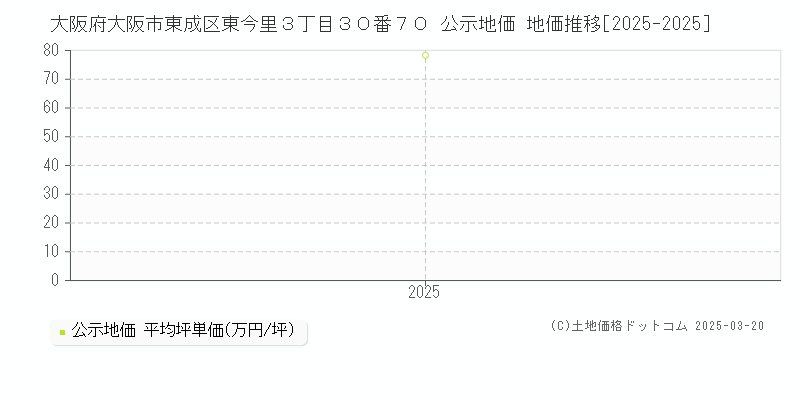 大阪府大阪市東成区東今里３丁目３０番７０ 公示地価 地価推移[2025-2025]