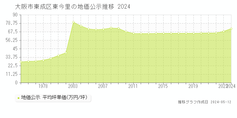 大阪市東成区東今里の地価公示推移グラフ 