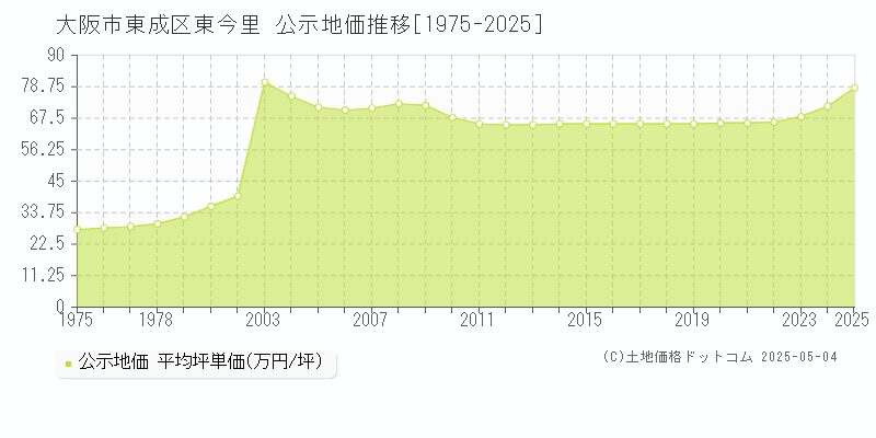 東今里(大阪市東成区)の公示地価推移グラフ(坪単価)[1975-2025年]