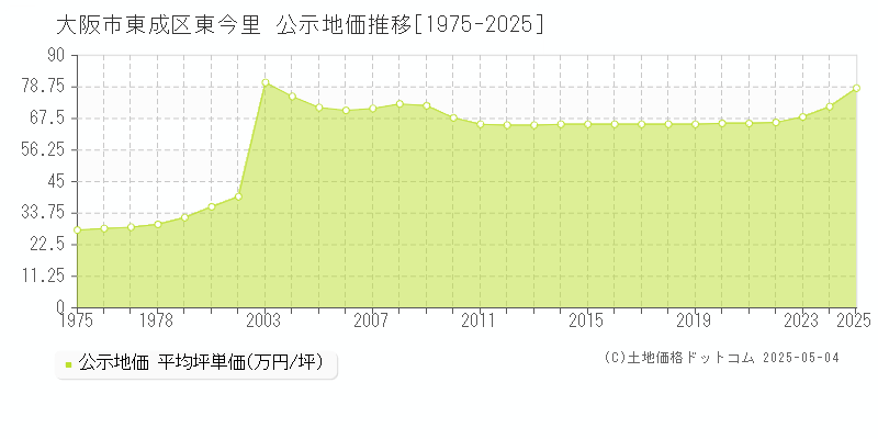 大阪市東成区東今里の地価公示推移グラフ 