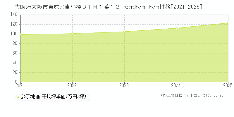 大阪府大阪市東成区東小橋３丁目１番１３ 公示地価 地価推移[2021-2025]