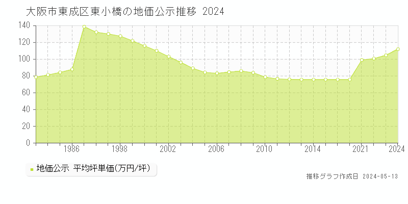 大阪市東成区東小橋の地価公示推移グラフ 