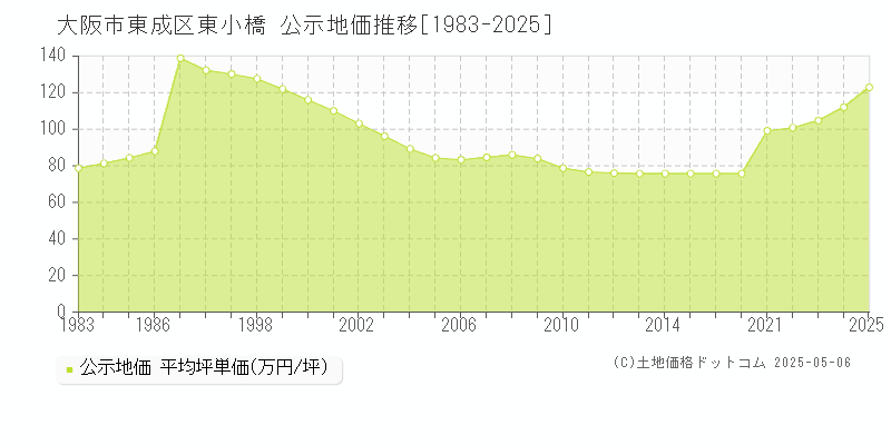 東小橋(大阪市東成区)の公示地価推移グラフ(坪単価)[1983-2025年]