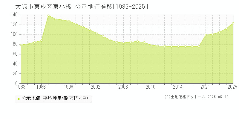 大阪市東成区東小橋の地価公示推移グラフ 