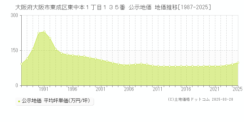 大阪府大阪市東成区東中本１丁目１３５番 公示地価 地価推移[1987-2025]