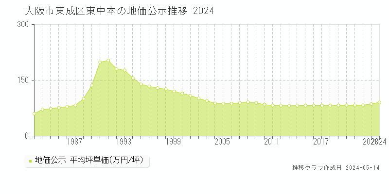 大阪市東成区東中本の地価公示推移グラフ 