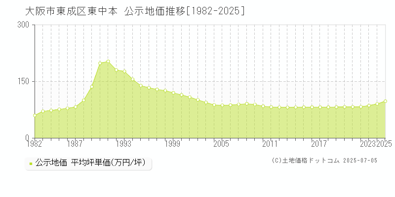 東中本(大阪市東成区)の公示地価推移グラフ(坪単価)[1982-2025年]