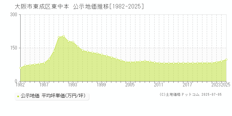 大阪市東成区東中本の地価公示推移グラフ 