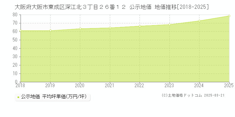 大阪府大阪市東成区深江北３丁目２６番１２ 公示地価 地価推移[2018-2025]