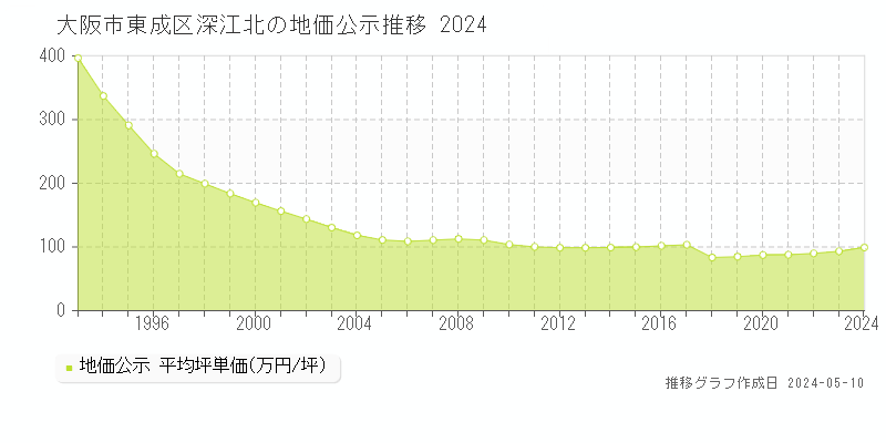 大阪市東成区深江北の地価公示推移グラフ 