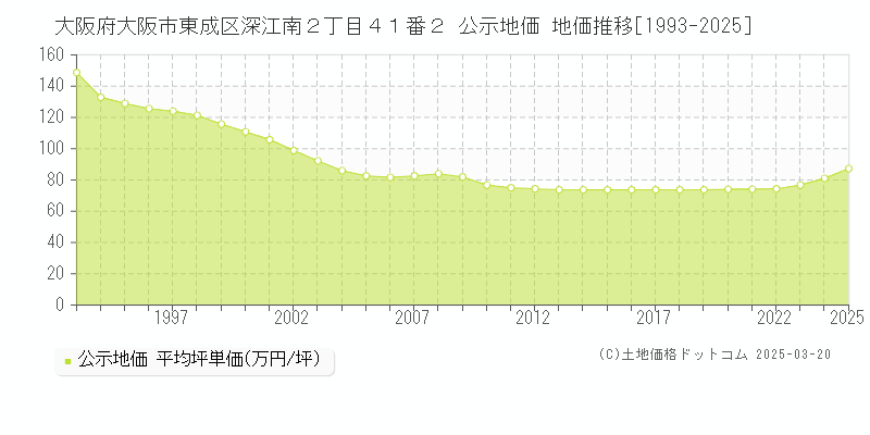 大阪府大阪市東成区深江南２丁目４１番２ 公示地価 地価推移[1993-2025]