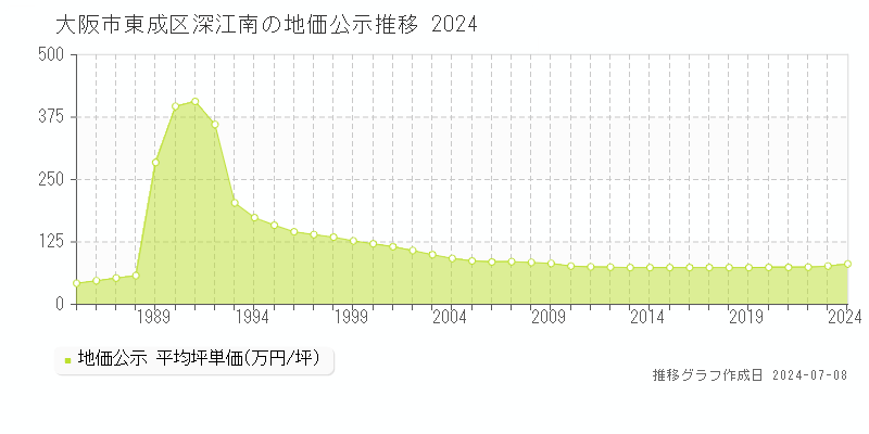 大阪市東成区深江南の地価公示推移グラフ 