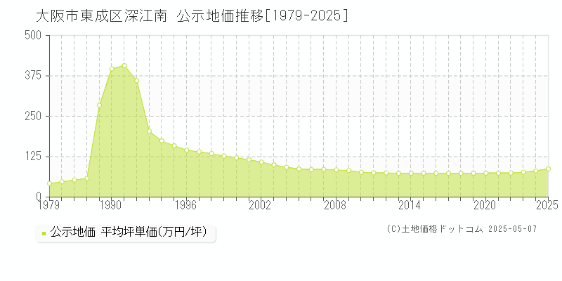 深江南(大阪市東成区)の公示地価推移グラフ(坪単価)[1979-2025年]
