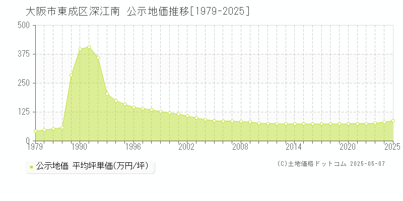 大阪市東成区深江南の地価公示推移グラフ 