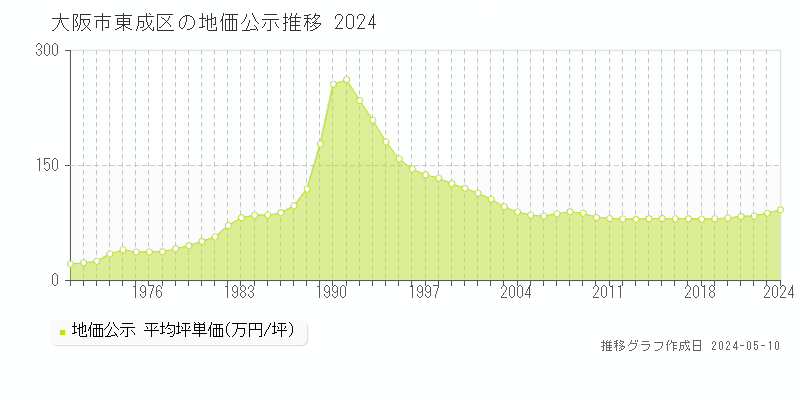 大阪市東成区全域の地価公示推移グラフ 