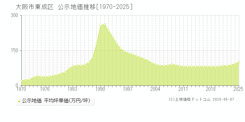 大阪市東成区(大阪府)の公示地価推移グラフ(坪単価)[1970-2025年]