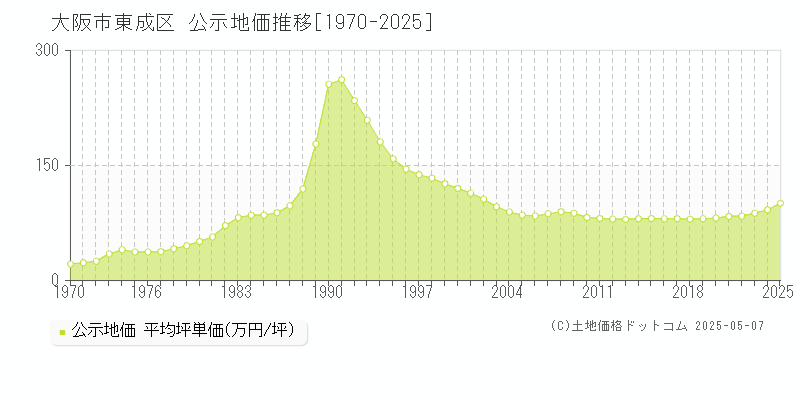 大阪市東成区全域の地価公示推移グラフ 