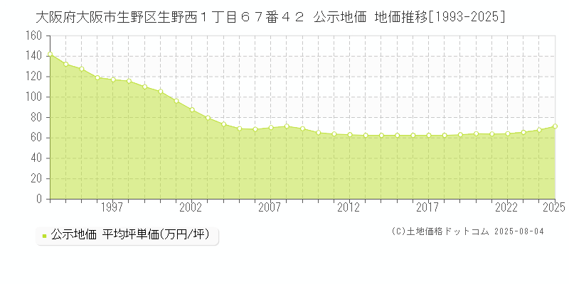 大阪府大阪市生野区生野西１丁目６７番４２ 公示地価 地価推移[1993-2025]