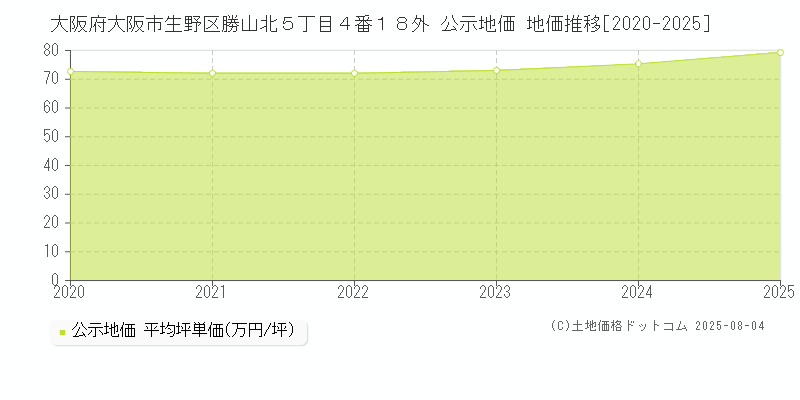 大阪府大阪市生野区勝山北５丁目４番１８外 公示地価 地価推移[2020-2025]
