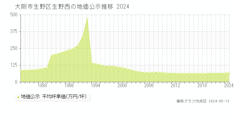 大阪市生野区生野西の地価公示推移グラフ 