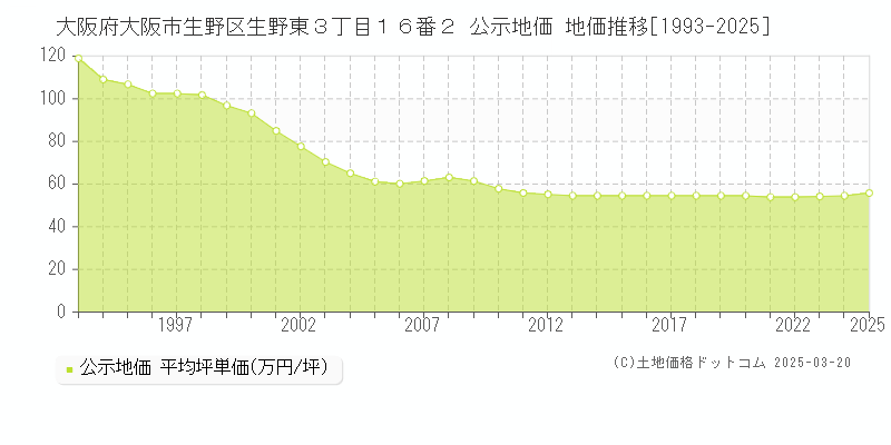 大阪府大阪市生野区生野東３丁目１６番２ 公示地価 地価推移[1993-2025]