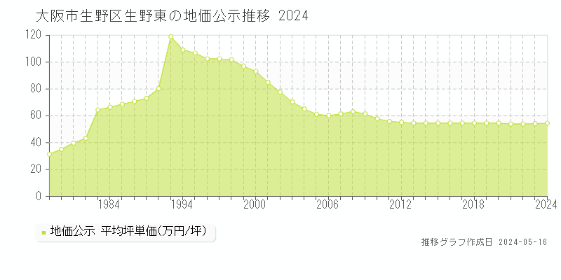 大阪市生野区生野東の地価公示推移グラフ 