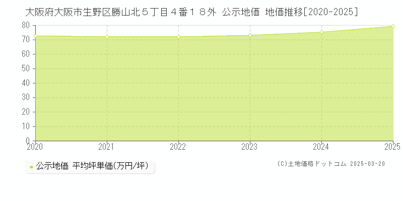 大阪府大阪市生野区勝山北５丁目４番１８外 公示地価 地価推移[2020-2025]