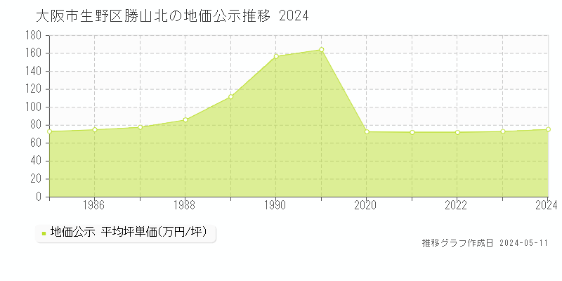 大阪市生野区勝山北の地価公示推移グラフ 