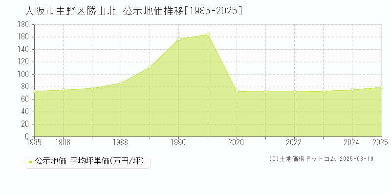 大阪市生野区勝山北の地価公示推移グラフ 