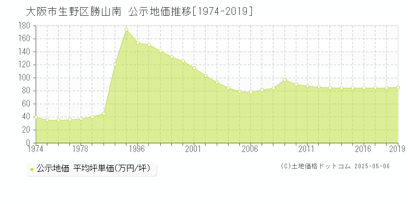 勝山南(大阪市生野区)の公示地価推移グラフ(坪単価)[1974-2019年]