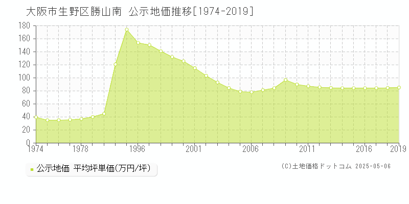 大阪市生野区勝山南の地価公示推移グラフ 