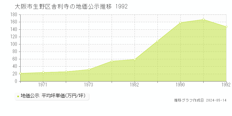 大阪市生野区舎利寺の地価公示推移グラフ 