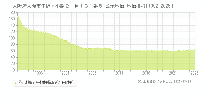 大阪府大阪市生野区小路２丁目１３１番５ 公示地価 地価推移[1992-2025]