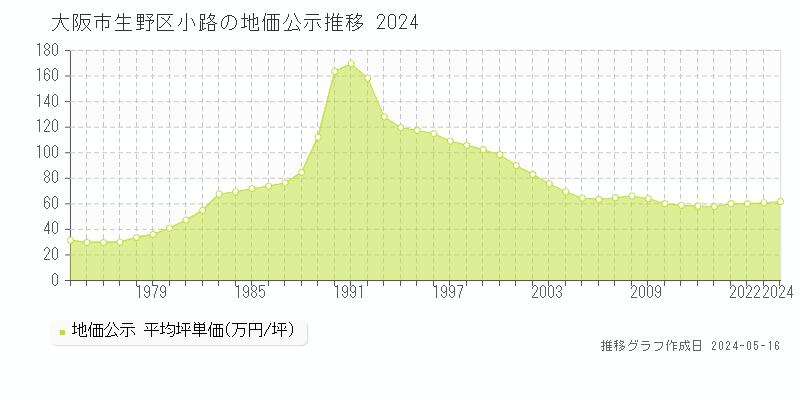 大阪市生野区小路の地価公示推移グラフ 
