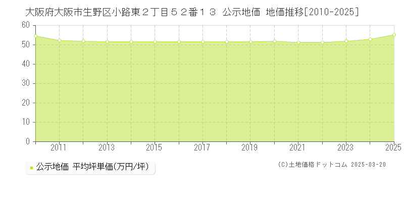 大阪府大阪市生野区小路東２丁目５２番１３ 公示地価 地価推移[2010-2025]
