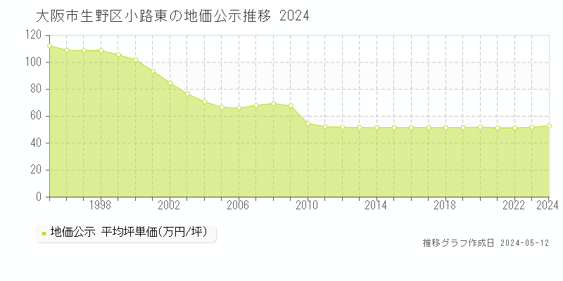 大阪市生野区小路東の地価公示推移グラフ 