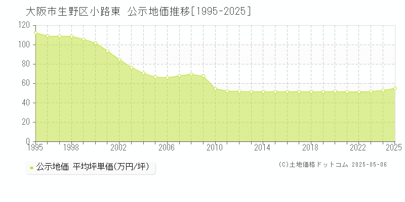 小路東(大阪市生野区)の公示地価推移グラフ(坪単価)[1995-2025年]